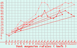 Courbe de la force du vent pour Cabo Vilan