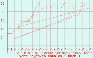 Courbe de la force du vent pour Belmullet