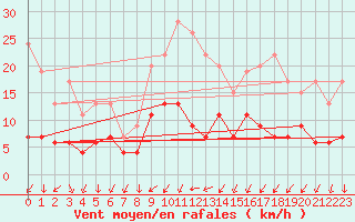 Courbe de la force du vent pour Aviemore