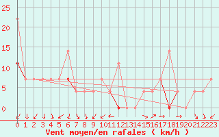 Courbe de la force du vent pour Langoytangen