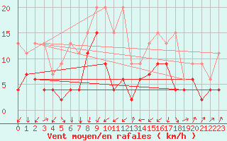 Courbe de la force du vent pour Mathod