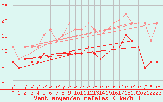 Courbe de la force du vent pour Villars-Tiercelin