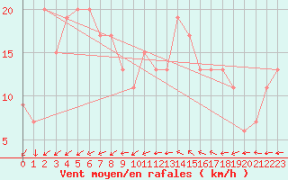 Courbe de la force du vent pour Isle Of Portland