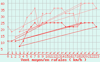 Courbe de la force du vent pour Skagsudde