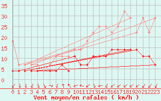 Courbe de la force du vent pour Constance (All)