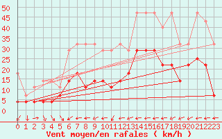 Courbe de la force du vent pour Weiden