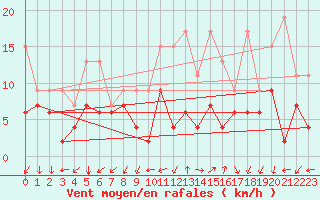 Courbe de la force du vent pour Col Des Mosses