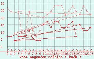 Courbe de la force du vent pour Nyon-Changins (Sw)