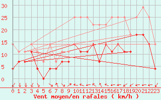 Courbe de la force du vent pour Wuerzburg