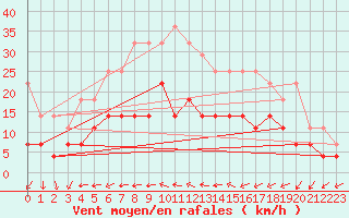 Courbe de la force du vent pour Inari Kirakkajarvi