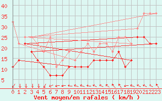 Courbe de la force du vent pour Wasserkuppe