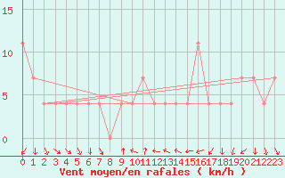 Courbe de la force du vent pour Eisenstadt