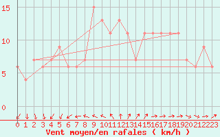 Courbe de la force du vent pour Milford Haven