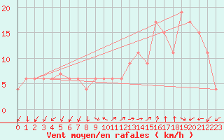 Courbe de la force du vent pour Lerida (Esp)