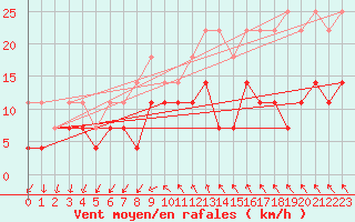 Courbe de la force du vent pour Ilomantsi Mekrijarv