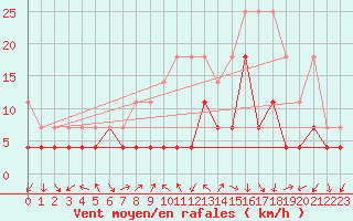 Courbe de la force du vent pour Constance (All)
