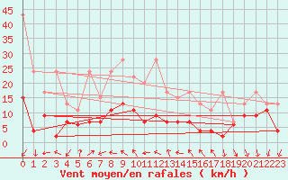 Courbe de la force du vent pour Nyon-Changins (Sw)