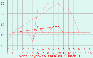 Courbe de la force du vent pour Umirea