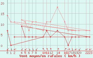 Courbe de la force du vent pour guilas