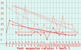 Courbe de la force du vent pour Oberstdorf