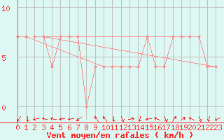 Courbe de la force du vent pour Preitenegg