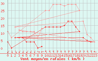 Courbe de la force du vent pour Vinars