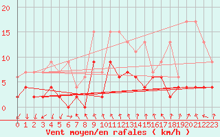 Courbe de la force du vent pour Robiei