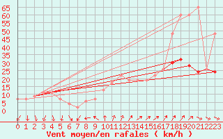 Courbe de la force du vent pour Milford Haven