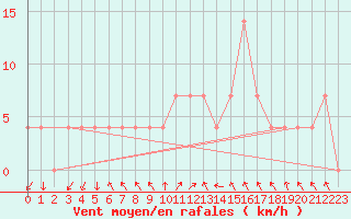 Courbe de la force du vent pour Feldkirchen