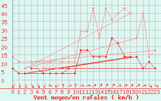 Courbe de la force du vent pour Constance (All)