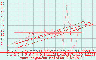 Courbe de la force du vent pour Bournemouth (UK)