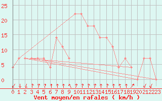 Courbe de la force du vent pour Porvoo Kilpilahti