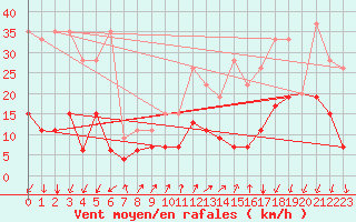 Courbe de la force du vent pour Vevey