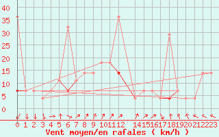 Courbe de la force du vent pour Hjartasen