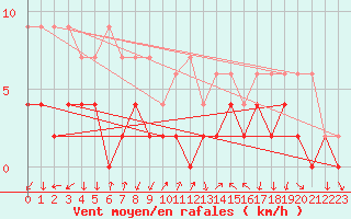 Courbe de la force du vent pour Chateau-d-Oex