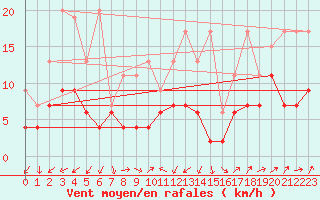 Courbe de la force du vent pour Oberriet / Kriessern