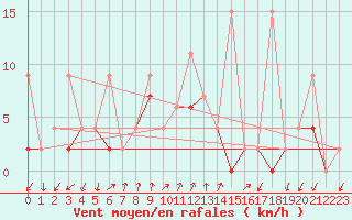 Courbe de la force du vent pour Alanya