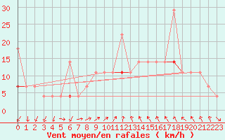Courbe de la force du vent pour Lillehammer-Saetherengen