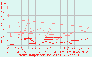 Courbe de la force du vent pour Naluns / Schlivera