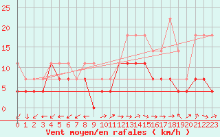 Courbe de la force du vent pour Constance (All)