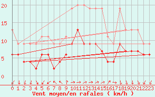 Courbe de la force du vent pour Vevey