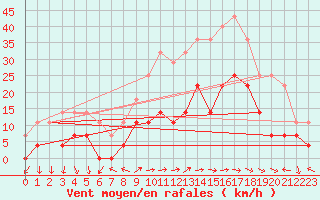 Courbe de la force du vent pour Dragasani