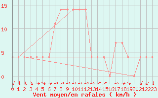 Courbe de la force du vent pour Weissensee / Gatschach
