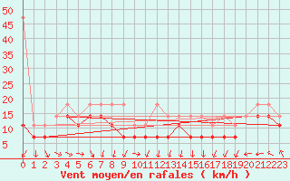 Courbe de la force du vent pour Feldberg-Schwarzwald (All)