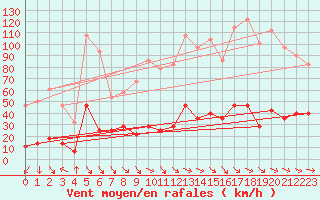 Courbe de la force du vent pour Straumsnes