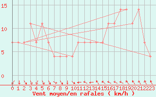 Courbe de la force du vent pour Wien Unterlaa