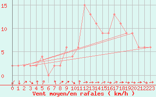 Courbe de la force du vent pour Cuenca