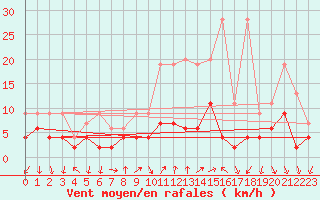 Courbe de la force du vent pour Chateau-d-Oex