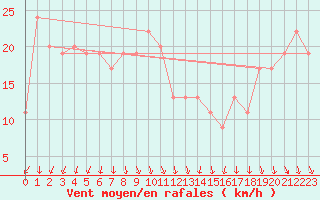 Courbe de la force du vent pour Navacerrada