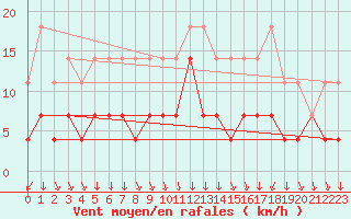 Courbe de la force du vent pour Norsjoe